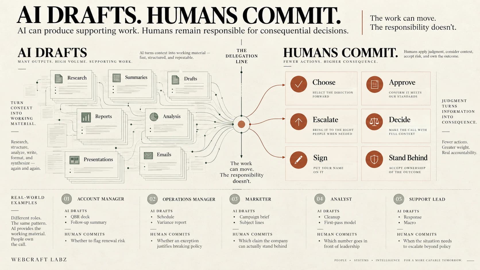 AI drafts, humans commit. On the left, stacks of high-volume supporting work — research, summaries, drafts, reports, analysis, presentations and emails — converge on a single point marked The Delegation Line. On the right, six lower-volume human actions carry the consequence: choose, approve, escalate, decide, sign, and stand behind. Beneath, the same pattern across five roles — account manager, operations manager, marketer, analyst and support lead — each showing what AI drafts against what the human commits to.