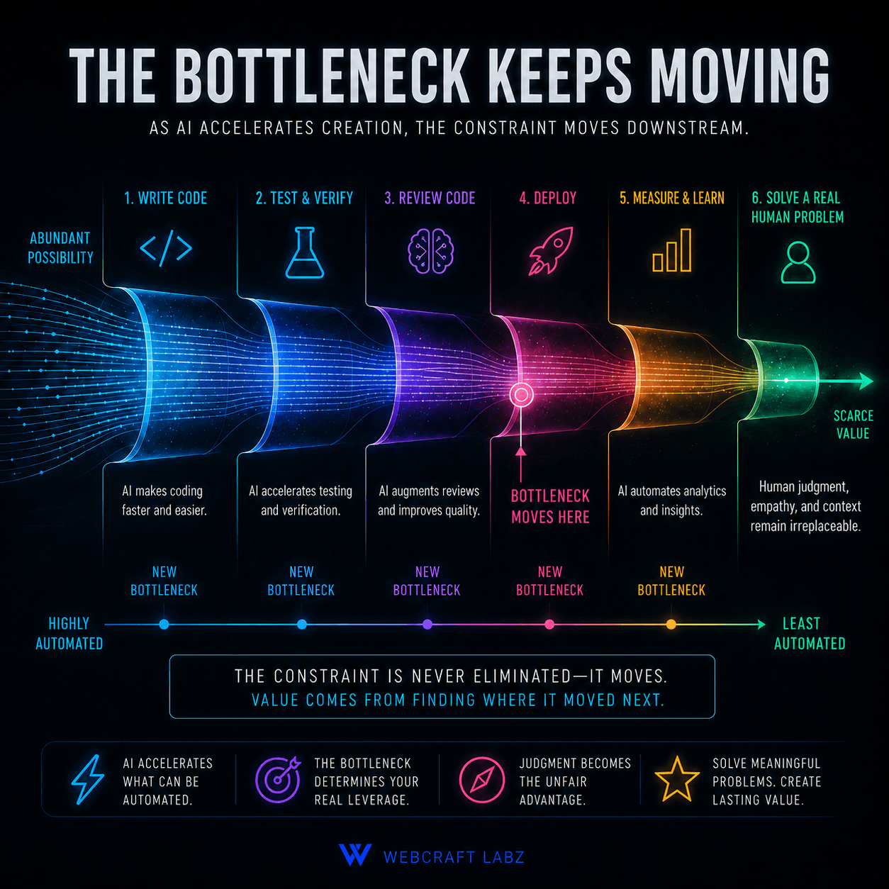 A six-stage pipeline titled 'The Bottleneck Keeps Moving', running from writing code through testing and verification, code review, deployment, measuring and learning, to solving a real human problem. Each stage is marked as a new bottleneck, and the scale beneath runs from highly automated on the left to least automated on the right, where human judgment, empathy and context remain.