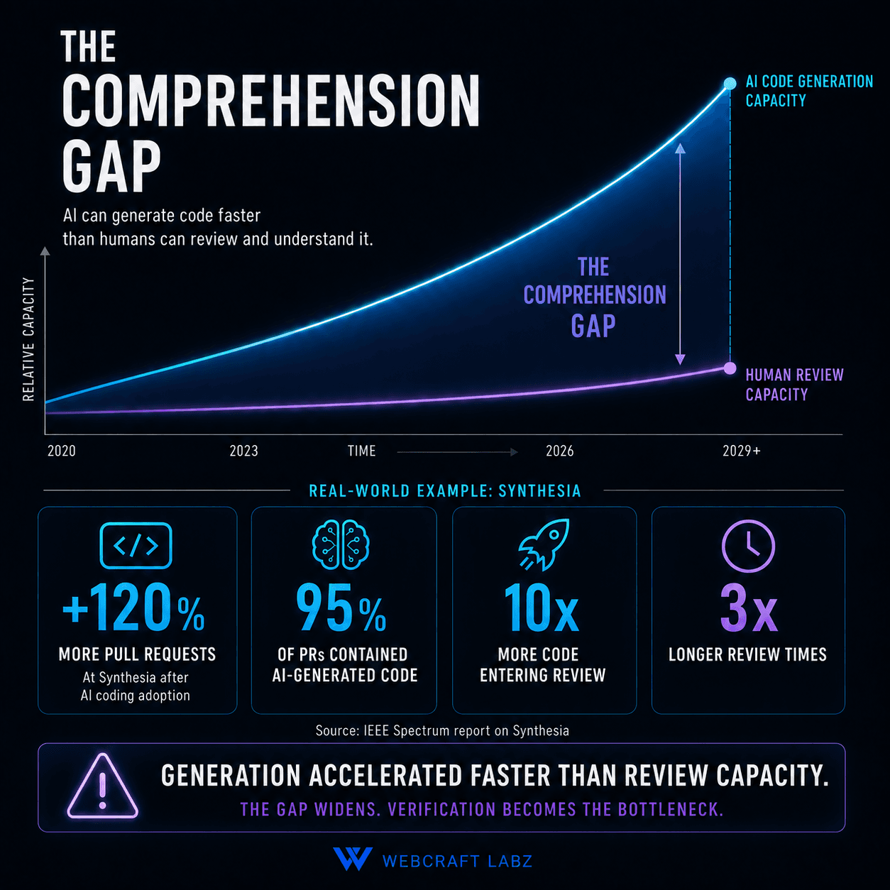 A chart from 2020 to 2029 with two curves. AI code generation capacity rises steeply while human review capacity stays nearly flat, and the widening space between them is labelled 'the comprehension gap'. Below it, four figures from Synthesia: 120% more pull requests, 95% of pull requests containing AI-generated code, 10 times more code entering review, and 3 times longer review times.