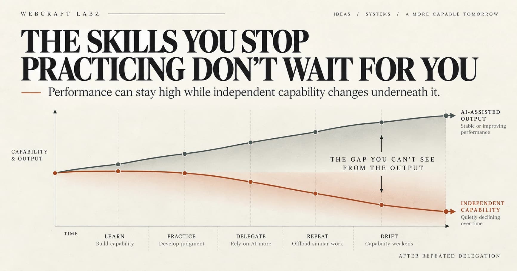 Capability Debt: The Skills You Stop Practicing Don't Wait for You