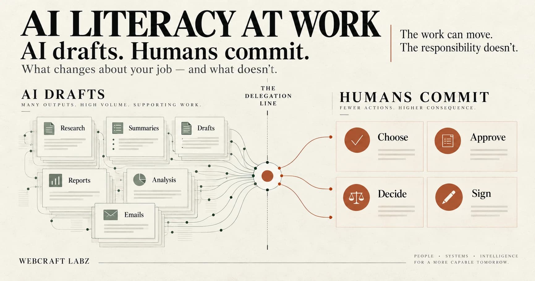 AI Literacy at Work: What Changes About Your Job, and What Doesn't
