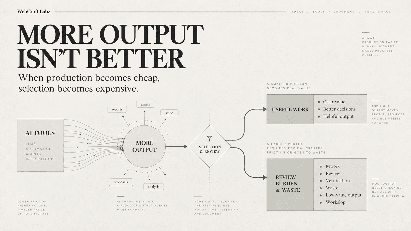 A diagram titled 'More output isn't better: when production becomes cheap, selection becomes expensive.' On the left, a block labelled AI Tools — LLMs, automation, agents, integrations — fans many lines into a circle marked 'More output', ringed by the formats it produces: reports, emails, code, proposals and analysis. A single arrow carries that output into a diamond labelled 'Selection and review', which splits it two ways. A small green branch leads to 'Useful work': clear value, better decisions, helpful output. A larger grey branch leads to 'Review burden and waste': rework, review, verification, waste, low-value output and workslop. Marginal notes read 'A smaller portion becomes real value' and 'A larger portion requires review, creates friction or goes to waste.'