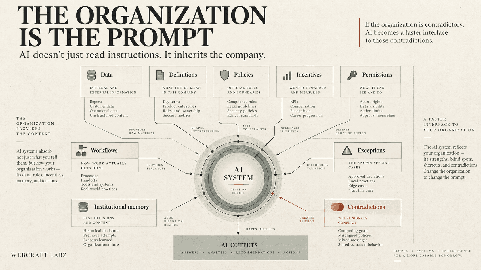 A diagram titled 'The organization is the prompt: AI doesn't just read instructions, it inherits the company.' A central node labelled 'AI system — decision engine' is fed by eight inputs. Across the top: Data (internal and external information) provides raw material; Definitions (what things mean in this company) shapes interpretation; Policies (official rules and boundaries) sets constraints; Incentives (what is rewarded and measured) influences priorities; Permissions (what it can see and do) defines scope of action. From the left, Workflows (how work actually gets done) provides structure and Institutional memory (past decisions and context) adds historical residue. From the right, Exceptions (the known special cases) introduces variation, and a red-outlined box, Contradictions — competing goals, misaligned policies, mixed messages, stated versus actual behavior — creates tension. A single arrow leaves the centre into a bar reading 'AI outputs: answers, analyses, recommendations, actions.' A side note reads 'If the organization is contradictory, AI becomes a faster interface to those contradictions.'