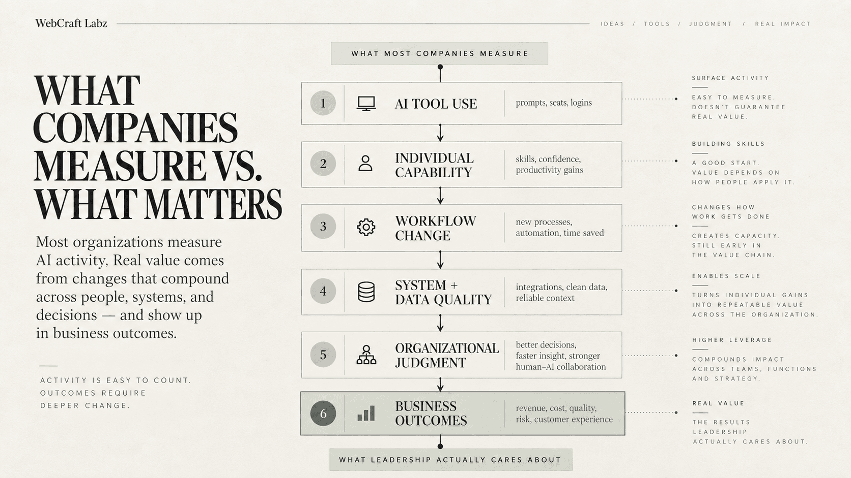 A six-rung ladder titled 'What companies measure vs. what matters.' It runs top to bottom from a header reading 'What most companies measure' to a footer reading 'What leadership actually cares about.' Rung 1, AI tool use — prompts, seats, logins — is annotated 'surface activity: easy to measure, doesn't guarantee real value.' Rung 2, Individual capability — skills, confidence, productivity gains — 'building skills: a good start, value depends on how people apply it.' Rung 3, Workflow change — new processes, automation, time saved — 'changes how work gets done: creates capacity, still early in the value chain.' Rung 4, System and data quality — integrations, clean data, reliable context — 'enables scale: turns individual gains into repeatable value.' Rung 5, Organizational judgment — better decisions, faster insight, stronger human–AI collaboration — 'higher leverage: compounds impact across teams, functions and strategy.' Rung 6, highlighted in green, Business outcomes — revenue, cost, quality, risk, customer experience — 'real value: the results leadership actually cares about.'