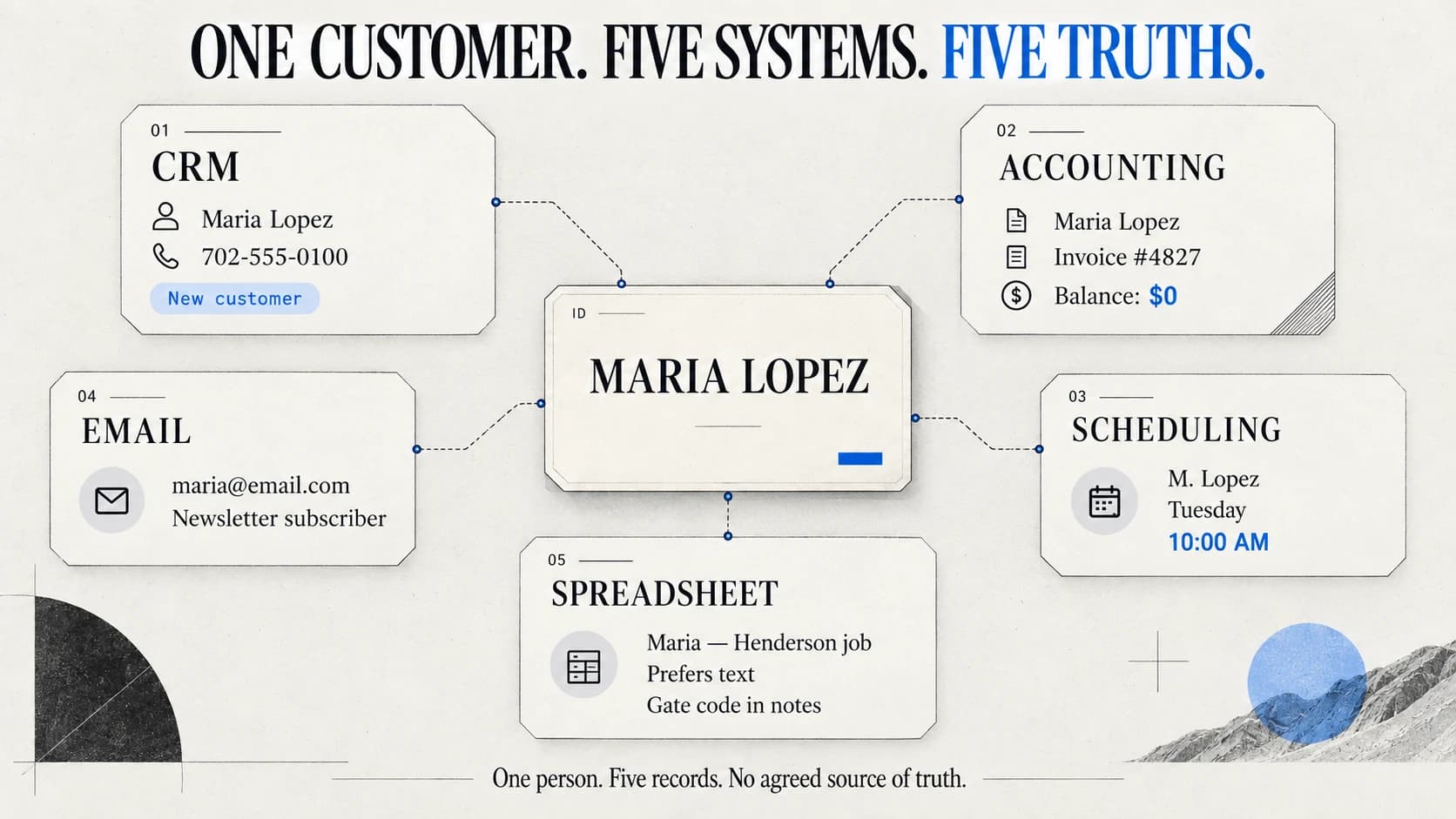 Five system cards — CRM, Accounting, Scheduling, Email and a spreadsheet — all connected to a single ID card reading Maria Lopez. Each holds something different: a phone number and a 'New customer' tag, invoice #4827 with a zero balance, an abbreviated 'M. Lopez' booked Tuesday at 10:00 AM, a newsletter subscription, and job notes about preferring text and a gate code. The footer line reads 'One person. Five records. No agreed source of truth.'