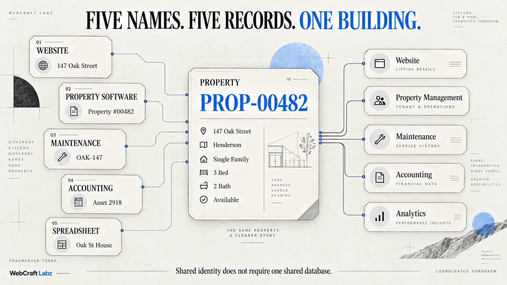 Your Software Stack Is Quietly Creating Five Versions of Your Business