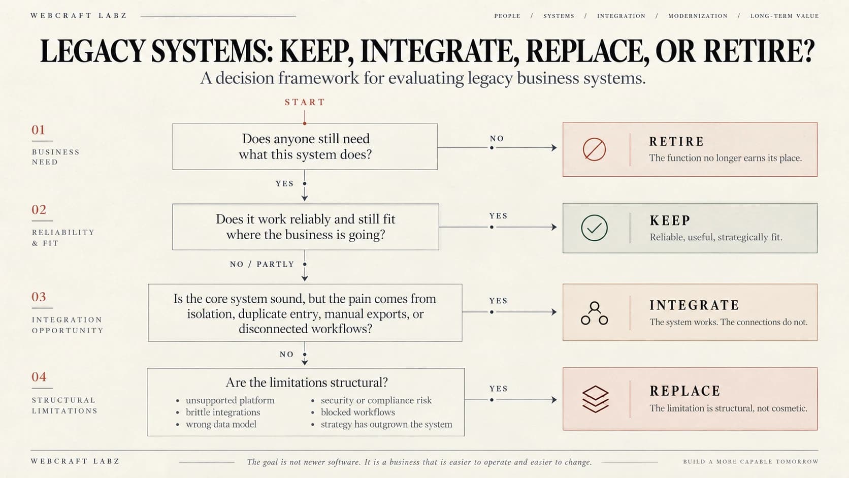 Decision tree for evaluating a legacy system. First ask whether anyone still needs what the system does; if not, retire it. If it is still needed, ask whether it works reliably and fits where the business is going; if yes, keep it. If the system itself works but the problem is isolation, duplicate entry, manual exports, or disconnected workflows, integrate it. If its limitations are structural, such as unsupported technology, brittle integrations, the wrong data model, security risk, or blocked workflows, replace it.