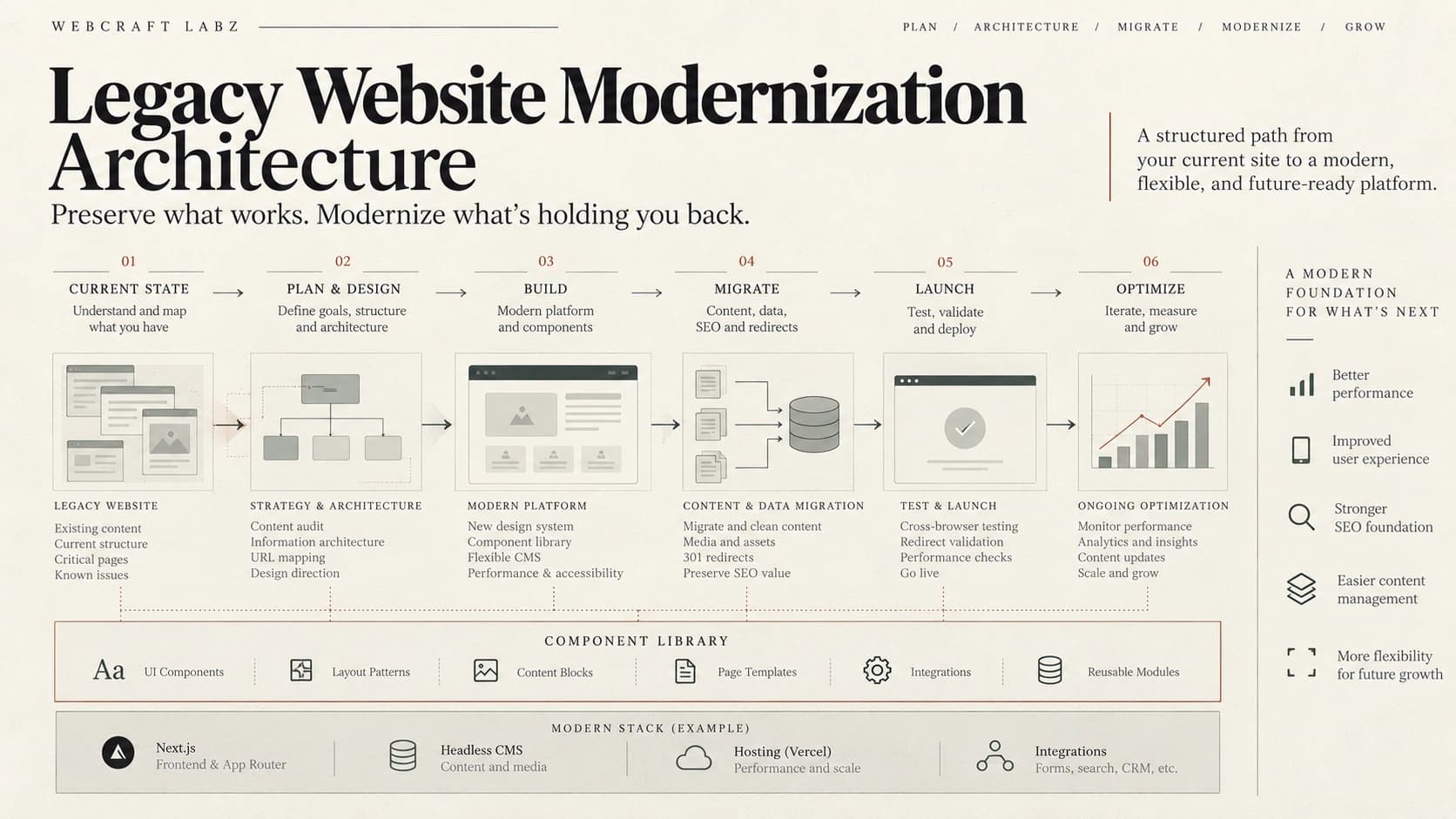 Diagram of a high-level website modernization delivery architecture in six stages: current state, plan and design, build, migrate, launch, and optimize, with a shared component library and modern technology stack beneath.